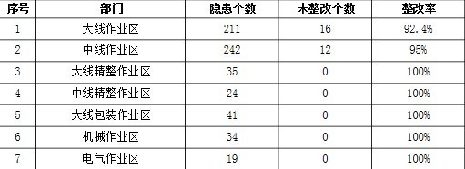隱患自查統計