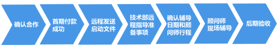 5S管理咨詢合作流程